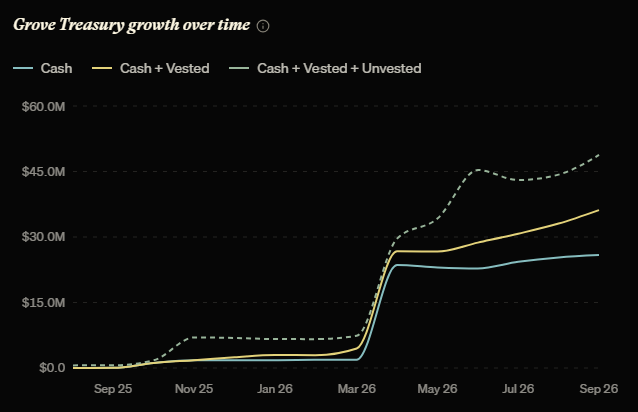 AesPoker's tweet photo. At @grovedotfinance, we want to set the standard for financial transparency. The release of our refreshed data site is just the first step in a series of initiatives we have planned to give greater visibility into the protocol's underlying performance and financial health.

One of my favorite new pages is the treasury page, which tracks the growth of Grove's protocol book value over time. This page alongside every other will be updated monthly so tokenholders can quickly check in on Grove's holdings, risk, financials, and product progress.

If you there's anything you'd like to see added, please reach out!