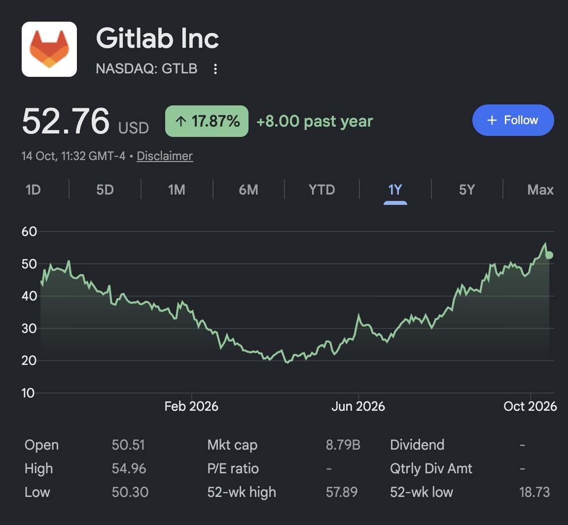 elie2222's tweet photo. An open source story:

No one uses GitLab.

But it's a $9b company.

That's more than Monday and Wix combined.

And it's open source.

So how does it make $1b per year?

Well, half the Fortune 100 use them.

And why would they do that?

Because GitLab is open source, offers a full suite of tools, and can run on-premise.

Open source = transparent
On-premise = your data never leaves. Critical for many industries and large companies.

But that comes with a heavy license fee which can easily cost a large org $10m per year.

Companies like Goldman Sachs, NVIDIA, Barclays, or Indeed. A company with 10,000 developers at $100/mo = $1m/mo = $12m/year.

Open source companies can win contracts no other companies can win.