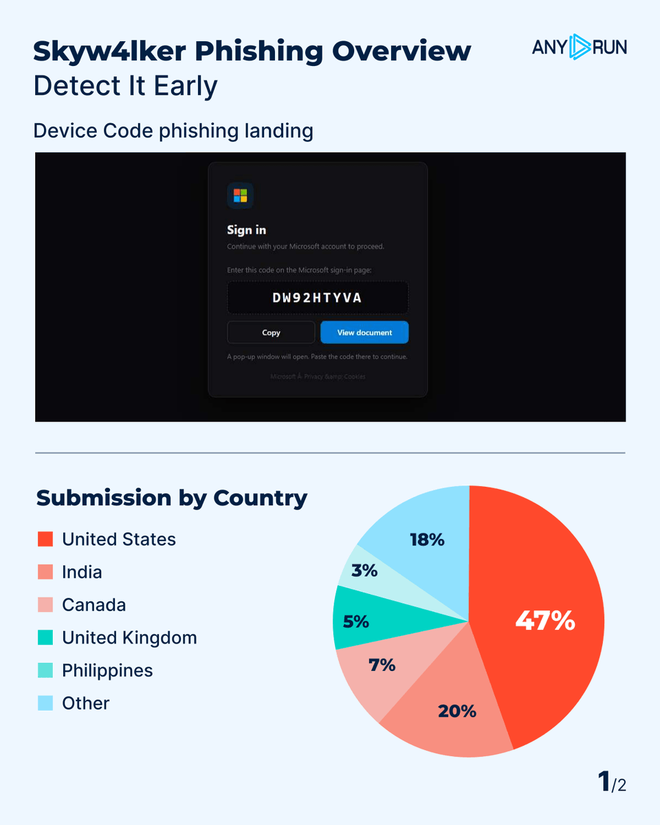 anyrun_app's tweet photo. 🚨 We identified #Skyw4lker, a Device Code #phishing campaign mostly active against US orgs in manufacturing, technology, and healthcare. Victims receive a password-protected decoy doc framed as a contract or service proposal, then move from a lure on sites[.]google[.]com into MS authentication, exposing M365 token access without direct password theft.  

❗️ The phishing page uses obfuscated JavaScript and a PHP backend to create a victim session, collect IP/geolocation, and keep polling until the flow completes. See the full attack chain and collect #IOCs in #ANYRUN Sandbox: https://t.co/cegmV1HtdT

⚡️ Strengthen phishing detection in your SOC with #ANYRUN: https://t.co/M6dRgM3Sdv

#ExploreWithANYRUN