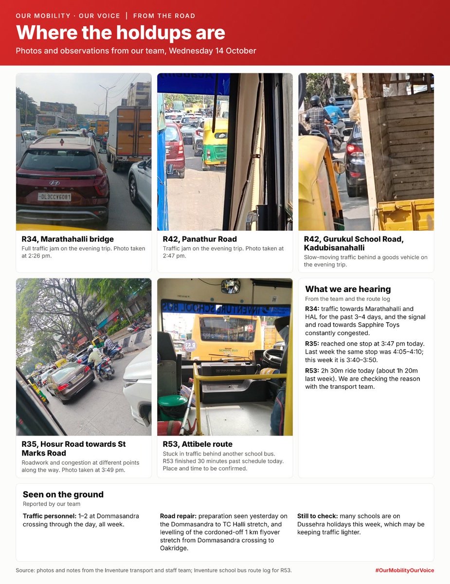 noorainee's tweet photo. For a week now, our team has noticed 1–2 traffic personnel at Dommasandra crossing through the day, along with preparations for repairs on the Dommasandra–TC Halli stretch and the flyover up to Oakridge.

Thank you @blrcitytraffic and @wftrps. Please keep going.

The numbers have improved too. Morning buses arriving more than 15 minutes late have fallen from an average of 6.5 a day in our September baseline to none so far this week. The average evening ride is down from 76 to 56 minutes.

But most schools are on Dussehra break this week, so lighter traffic is likely contributing. We’ll keep tracking after schools reopen to see how much of this improvement lasts. This is also a good window to push ahead with road repairs.

Afternoons still need attention. Our team’s photos today show:
• 2:26 pm: R34 on Marathahalli bridge
• 2:47 pm: R42 on Panathur Road
• 3:49 pm: R35 on Hosur Road towards St Marks Road

The signal and road towards Sapphire Toys remain congested, and one Attibele route took 2 hours 30 minutes today.

Let’s keep reporting these bottlenecks and working together for improvements that last. If you travel these roads, tell us where you lose time and what changes made by the govt / elected reps are working 

Happy to see all stakeholders on including across  political parties working on a #BetterBengaluru 

#OurMobilityOurVoice #BetterBengaluru 

@krishnabgowda @PriyankKharge 
@GBAChiefComm @blrcitytraffic @wftrps @CPBlr @Jointcptraffic @DCPTrEastBCP @GBA_office @BPACofficial @dcpwhitefield @WFRising @sarjapuraps @SarjapuraRWA @rk_misra @MansoorKhanINC @PCMohanMP @MALimbavali @ArvindLBJP @b_shivanna_anekal