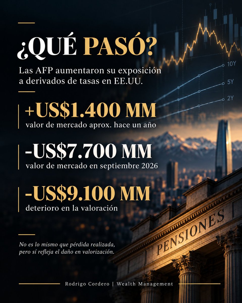 EdeInversion's tweet photo. El verdadero problema del Fondo E no fueron solamente los bonos: fue el riesgo que se acumuló detrás de ellos
https://t.co/EppWBxliMO https://t.co/mR188kwgTI