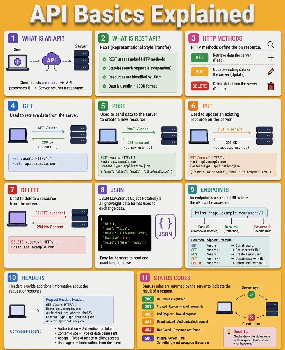 PythonPr's tweet photo. API Basics Explained ✍️ https://t.co/tlXWyDHTBs