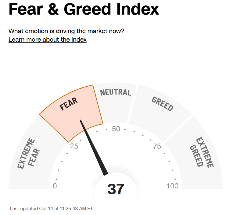 StockSavvyShay's tweet photo. The stock market has fallen back into “fear.” https://t.co/qb1tKUEuW8