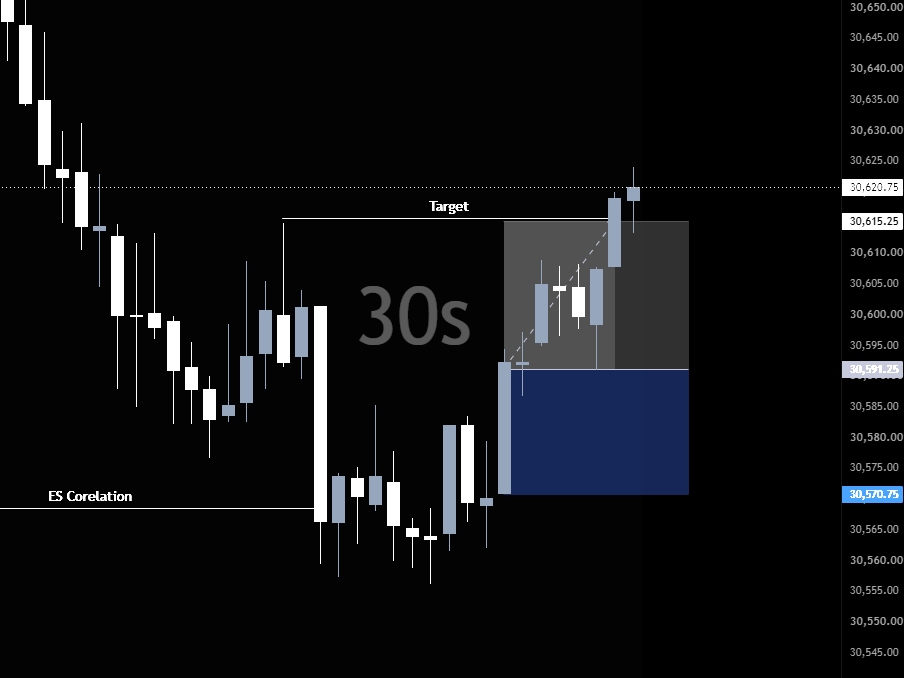 SomaniVansh's tweet photo. Beautiful NQ setup today.

You can read the market perfectly and still get no trade. Yesterday, my entry never triggered. Today, my initial idea didn’t play out either.

So I waited. Once #NQ aligned with #ES and my setup appeared, I took the trade. Patience paid. Took my base hits.

You don’t predict. You prepare, wait, and execute.💯

#market #trade #trading #futures