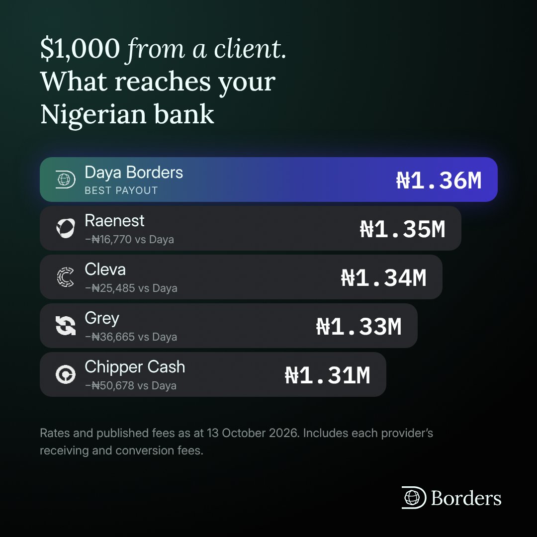 DayaBorders's tweet photo. With Daya, the same dollar amount means more naira in your account. Better rates, less fees. More naira for your dollar