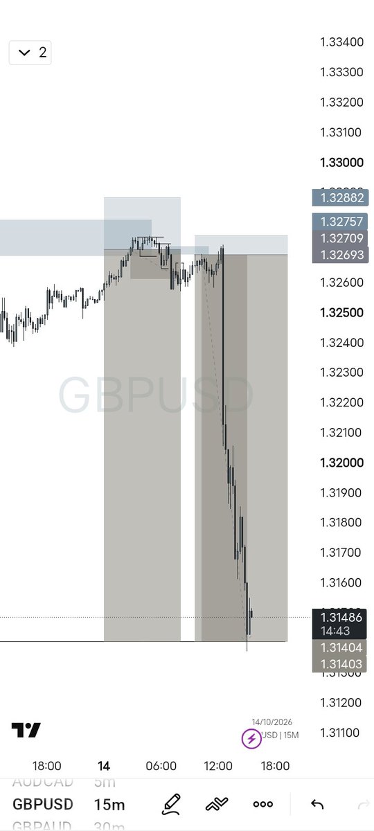 Justabduul's tweet photo. $GBPUSD
+27rr
CLEAN 🫧 

Didn't execute tho....due to some reasons 😹

#Forex    #Msnr https://t.co/Em0H2N4SgF