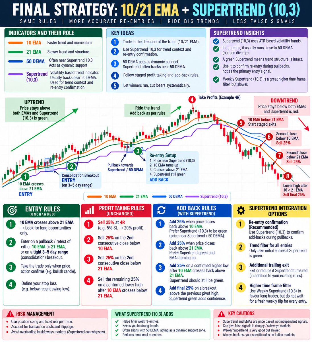 apoorvsinghasr's tweet photo. MY FINAL TRADING STRATEGY: 10/21 EMA + SUPERTREND (10,3)

The objective is simple: Catch big trends, protect capital, exit weakness and re-enter strength.

I don't want to predict tops and bottoms. I want to participate in the strongest part of a trend without surrendering my profits to emotion.

Here's my complete framework.

1. INDICATORS AND THEIR ROLES

🟠 10 EMA: Short-term momentum
🟢 21 EMA: Trend structure
🔵 50 DEMA: Dynamic support reference
🟣 Supertrend (10,3): Trend context and re-entry confirmation

2. ENTRY RULES

• 10 EMA crosses above 21 EMA.
• Enter on a pullback/retest of either EMA or a tight 3–5-day consolidation breakout.
• Wait for bullish price confirmation.
• Place the stop below the relevant swing low.

3. PROFIT-TAKING RULES

• At 4R: Book 25%.
• Second consecutive close below 10 EMA: Sell 25%.
• Second consecutive close below 21 EMA: Sell 25%.
• Confirmed lower high after 10 EMA crosses below 21 EMA: Exit the final 25%.

4. RE-ENTRY AND ADD-BACK RULES

• Close back above 10 EMA: Add 25%.
• Close back above 21 EMA: Add 25%.
• Confirmed higher low after bullish 10/21 EMA crossover: Add 25%.
• Breakout above previous pivot high: Add final 25%.

Each addition requires a valid setup and available risk capacity.

5. SUPERTREND (10,3): THE EXTRA EDGE

Supertrend is not my primary entry signal.

I use it to confirm whether the broader trend remains intact during pullbacks.

If price regains the 10/21 EMA while Supertrend remains green, my confidence in the re-entry improves.

If Supertrend turns red, I become more cautious.

Weekly Supertrend provides higher-timeframe context, but daily EMA signals drive execution.

6. RISK MANAGEMENT

• Fixed risk budget per trade.
• Position size determined by stop distance.
• No averaging down.
• No widening stops to avoid losses.
• No overtrading sideways markets.
• Account for slippage and transaction costs.

THE PHILOSOPHY

The 10 EMA tells me when momentum is changing.

The 21 EMA tells me whether the trend is holding.

The 50 DEMA provides another structural reference.

Supertrend helps me distinguish a potentially constructive pullback from deteriorating trend conditions.

None of these indicators guarantees an outcome. Their value lies in making decisions systematic.

I don't need to catch the exact bottom. I don't need to sell the exact top.

I need to enter when strength emerges, reduce exposure when weakness persists and rebuild positions when strength returns.

The goal is not to be right on every trade. The goal is to stay in the game long enough to capture the trends that matter.

Trade the trend. Respect the risk. Let winners run.