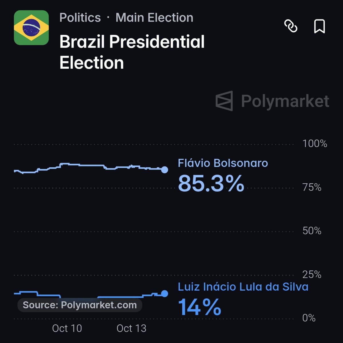 FelipeTadewald's tweet photo. No Polymarket Flávio vem caindo em torno de 0,1% / 0,2% por hora e Lula subindo.

Mantendo este ritmo Flávio cairá para 58,9% no dia das eleições.

Obviamente que as próximas pesquisas serão determinantes na mudança de direção ou ritmo da curva. Quaest sai hoje. https://t.co/98wLFo1lZ6