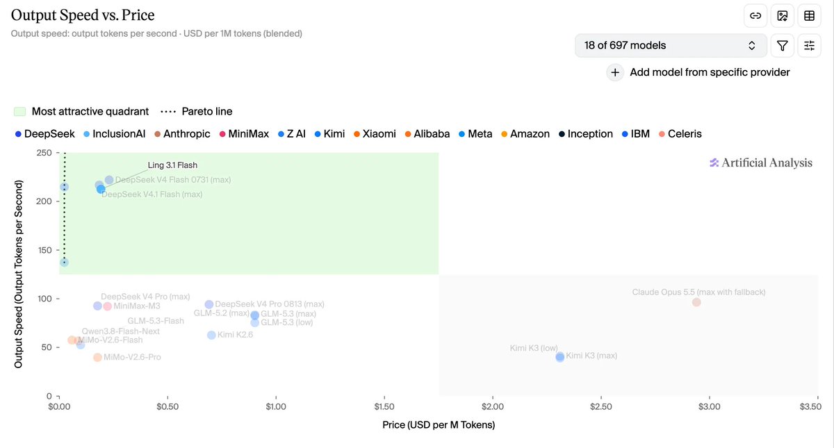 ModelScope2022's tweet photo. Ling-3.1-flash is now available with open weights: a 560B MoE agent model activating around 25B parameters per token, with support for up to 1M context. 
🤖 https://t.co/zx1LlEwdEF  

🏆 Strong agent benchmarks: Leads the reported HealthBench Professional and FrontierSWE comparisons, and ranks second on GDPval-AA v2.1 among the models shown.  
⚡ Fast and capable: Scores 41 on the Artificial Analysis Intelligence Index while generating around 210 tokens/s, placing it on the reported intelligence–speed Pareto frontier.  
🎨 From prompts to working outputs: Ranks among the top open-weight models in Design Arena for data visualization, React Native, 3D, game development, SVG, and websites.  
📦 Easier to deploy: MXFP4 mixed precision reduces the model footprint from around 534GB to 292GB and cuts the tested server setup from 8 accelerators to 4.  
🧠 Built for long-running agents: Maintains goals, tool history, and intermediate results across hours-long workflows, with stronger JSON Schema tool calling for production integration.  
The hosted API currently supports 256K context; the open model supports configurations up to 1M.