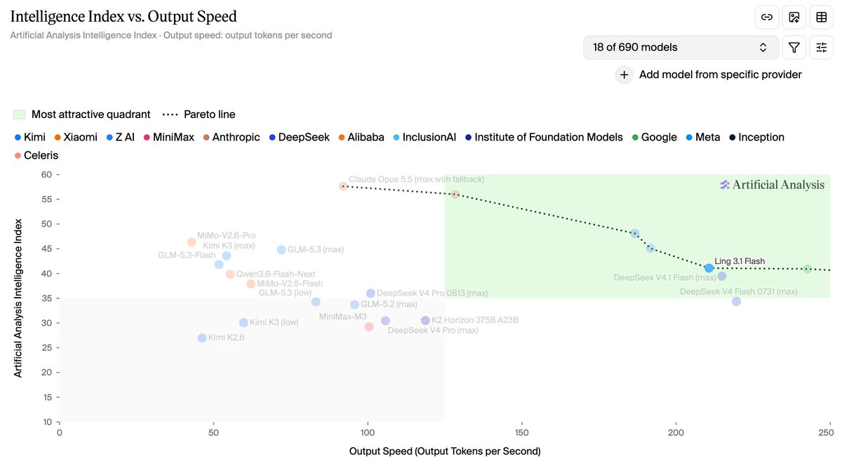 ModelScope2022's tweet photo. Ling-3.1-flash is now available with open weights: a 560B MoE agent model activating around 25B parameters per token, with support for up to 1M context. 
🤖 https://t.co/zx1LlEwdEF  

🏆 Strong agent benchmarks: Leads the reported HealthBench Professional and FrontierSWE comparisons, and ranks second on GDPval-AA v2.1 among the models shown.  
⚡ Fast and capable: Scores 41 on the Artificial Analysis Intelligence Index while generating around 210 tokens/s, placing it on the reported intelligence–speed Pareto frontier.  
🎨 From prompts to working outputs: Ranks among the top open-weight models in Design Arena for data visualization, React Native, 3D, game development, SVG, and websites.  
📦 Easier to deploy: MXFP4 mixed precision reduces the model footprint from around 534GB to 292GB and cuts the tested server setup from 8 accelerators to 4.  
🧠 Built for long-running agents: Maintains goals, tool history, and intermediate results across hours-long workflows, with stronger JSON Schema tool calling for production integration.  
The hosted API currently supports 256K context; the open model supports configurations up to 1M.