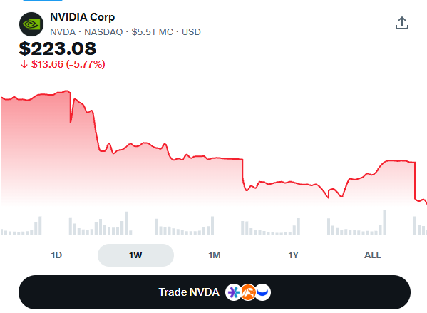 jaimebuitron12's tweet photo. Why investors still love $NVDA :

🔥 AI infrastructure leader
🔥 Strong pricing power
🔥 Massive ecosystem
Why investors worry:
⚠️ High expectations
⚠️ Rising competition
⚠️ Valuation risk

Great company. Tough question:

Is the stock still ahead of itself? https://t.co/iEPveL5a0f