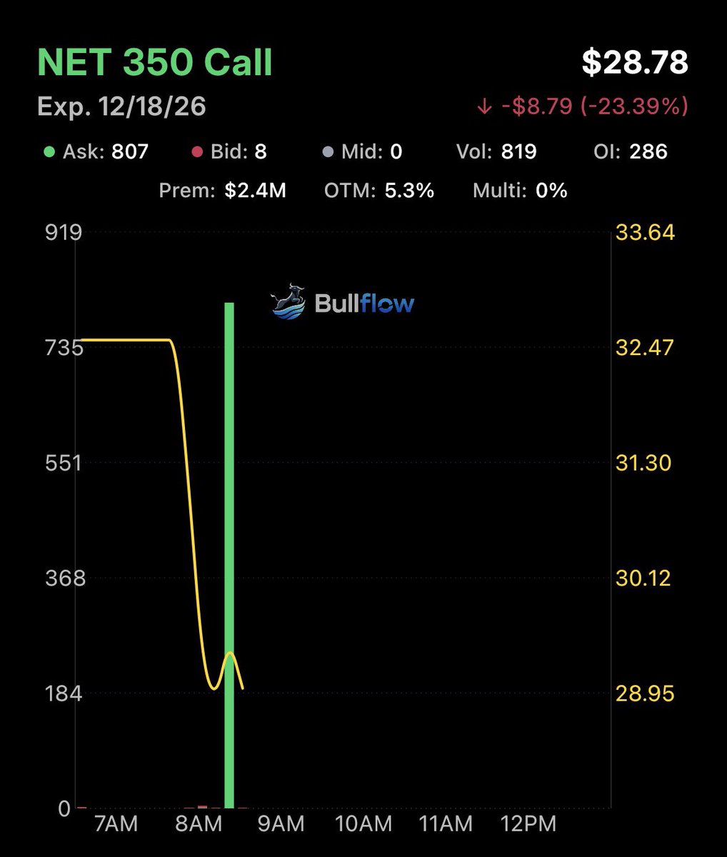 BigLiquidaddy's tweet photo. 2.4M into $NET calls https://t.co/qV6HWpKLEm