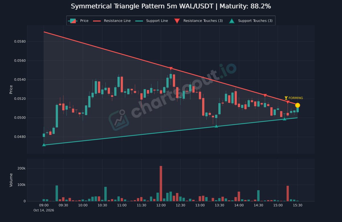 ChartScout_bot's tweet photo. ⚪ Bilateral pattern detected, direction undetermined
$WAL | 5m | @kucoincom
Maturity: 88%
Measured move target equals the base width from breakout point.
#CryptoTA #ChartWatch https://t.co/EBK9FgMyCG
