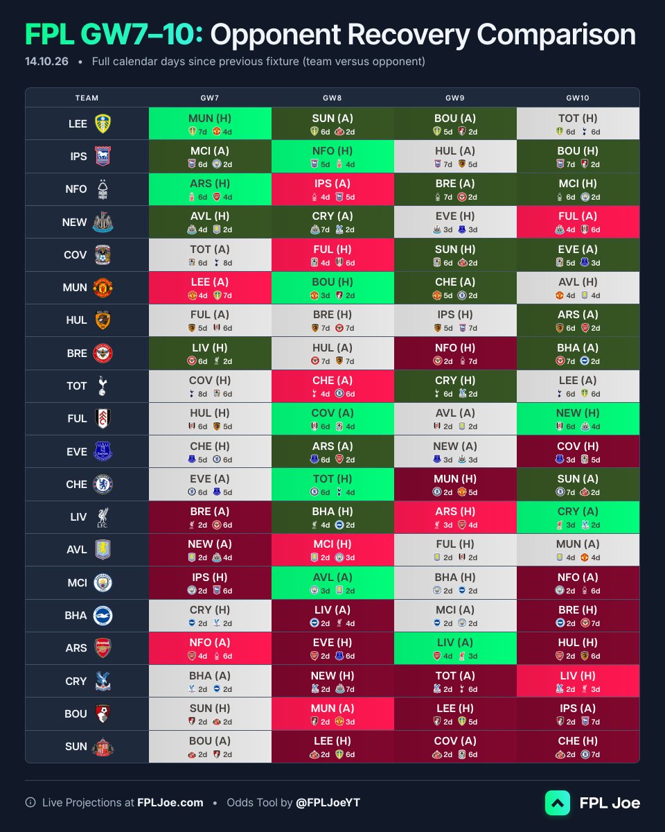 FPLJoeYT's tweet photo. Thought this was an interesting comparison, so decided to look into it!

🥇 Leeds &amp; Ipswich top the table (+7d)
📉 Sunderland (-9d), Bournemouth (-7d), Palace (-7d) &amp; Brighton (-5d) congested with Europe &amp; EFL Cup
���� Tight for Arsenal (-6d) &amp; City (-5d), but with more squad depth https://t.co/ZIT3jNqyJr