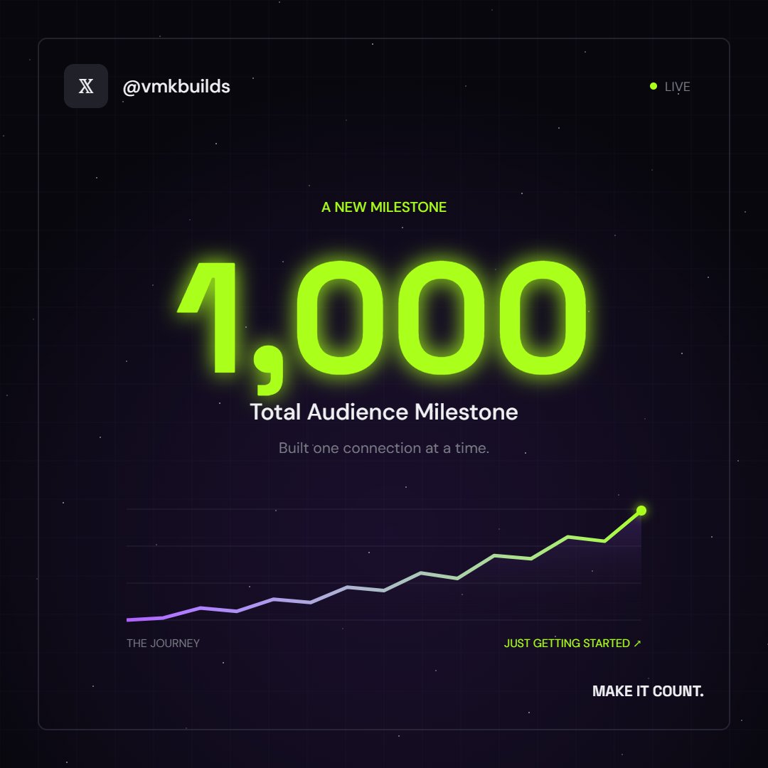 JordiAutomates's tweet photo. Saw you just officially crossed the line and cleared the remaining 15. Massive work on hitting 1k.

Since you officially unlocked the four-figure tier, I generated a clean visual milestone card for you via Vibe Grow Cards instead of letting you celebrate with a dull, standard profile screenshot.

Congrats on the 1k momentum. Let's keep building.