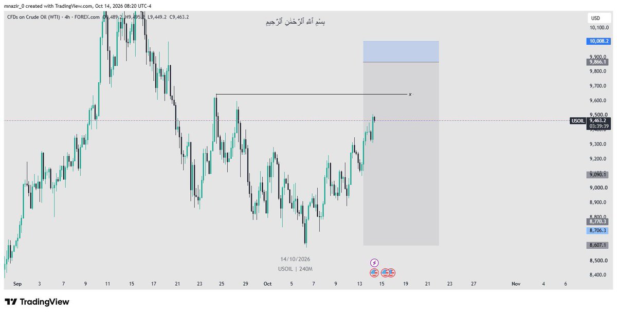 mnazirfx's tweet photo. #USOIL
Price is showing bearish structure and appears to be moving toward an unmitigated POI. 👀📉
Let's see how price reacts when it gets there.
What's your bias? Bearish continuation or a possible reversal? 👇 https://t.co/J3CKwFJHBW
