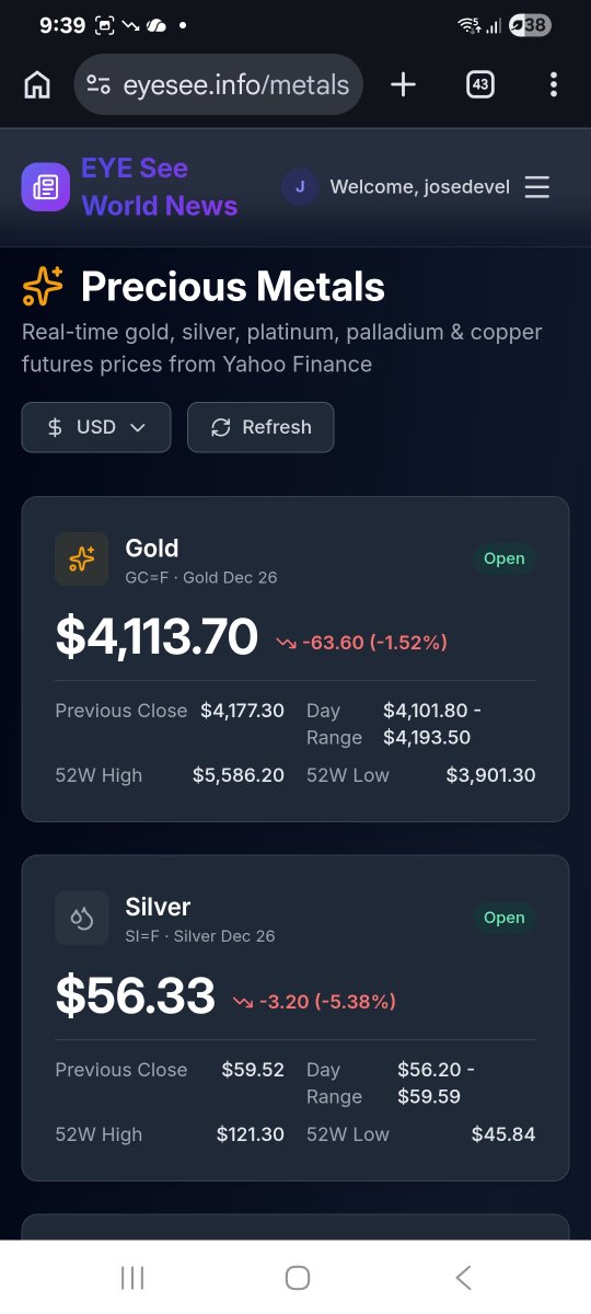eyeseeworldnews's tweet photo. #Gold and #Silver prices declined today. Gold currently at $4113 per Oz ans Silver at $56.31. The precous metals markets is moving down this time. Keep updated markets insights by joining our online app! ⭐️⭐️🌐🪬👁🛩⏳️🚨📢⛽️🛢🪖
#happeningNow
#news
#today
#live
#markets
#ai https://t.co/HE5xwkM7zI