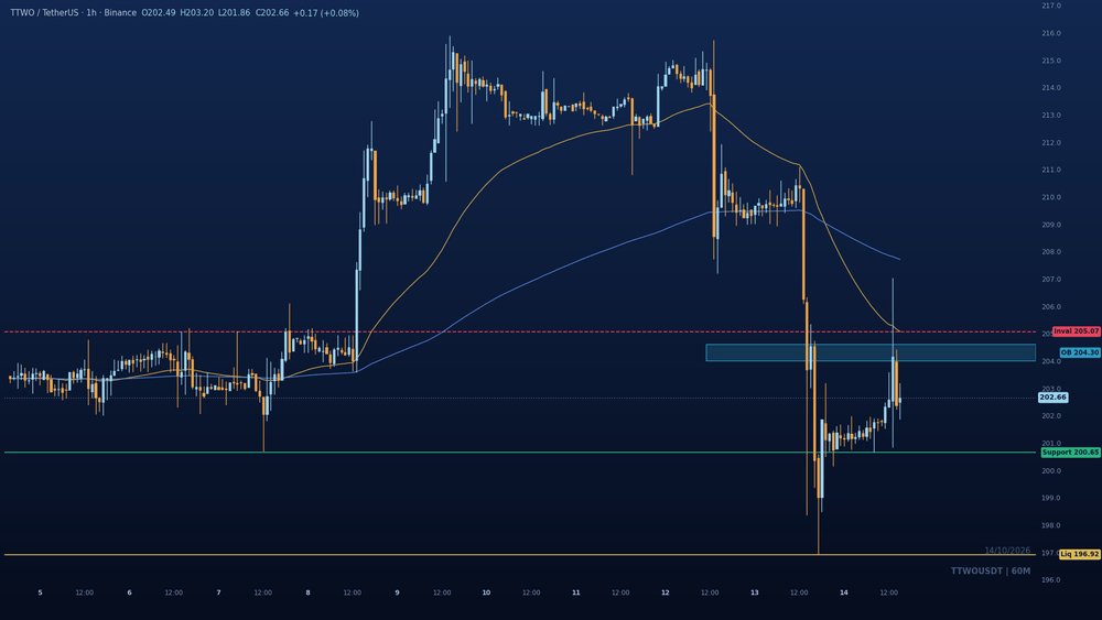 jodezXBT's tweet photo. $TTWO 1h

Sellers broke support and swept 196.92. The bounce is just a retrace into supply at 204.0-204.6, not a reclaim.

Rejection there sends it back to 200.65, then 196.92.

Invalidation: 205.07

Where are you leaning into this, long or short? https://t.co/IKvPOXFchX
