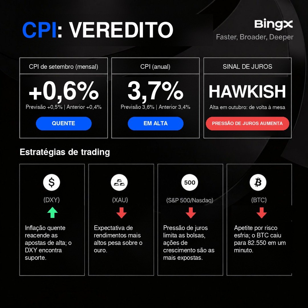 leesc_'s tweet photo. 🔥 O CPI veio em linha com o previsto, mas o teste de verdade ainda está por vir.

Se os juros sobem ou não em outubro depende do que for dito no FOMC 28/10 15:00 UTC-3.

Tenha um plano para os dois lados 👇

https://t.co/OIhc8aKKBK

⚠️ Movimentos de dado se revertem rápido; controle o tamanho da sua posição. Conteúdo apenas informativo, não é recomendação de investimento.