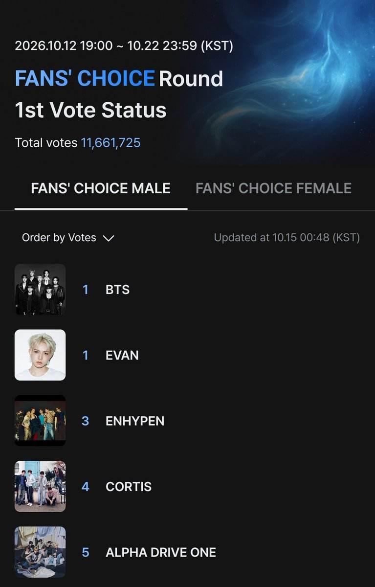 EvanVoting's tweet photo. [🗳] MNET PLUS: 2026 MAMA FANS' CHOICE AWARDS - 1st Vote

RESET! You may now cast your votes again. No need to panic, just keep voting! We're doing well!

📌 MAMA 2026: WAYS TO VOTE
━━━━━━━━━━━━━━━
✅️ Mnet Plus App (90%)
↳ 1 vote per device per day only.
↳ Vote daily with all your devices
↳ https://t.co/WVMN7ppgAJ

━━━━━━━━━━━━━━━
✅️ X Posts (10%)
↳ Use both hashtags in your posts:
　 #evan #2026MAMAVOTE
↳ 1 post + multiple retweets = 1 vote only.
↳ Post EVERY DAY using all your X accounts.
↳ More accounts posting daily = More votes for EVAN!

━━━━━━━━━━━━━━━

VOTE FOR EVAN EVERY DAY!

#에반 @h_evva_n @evan_officialJP