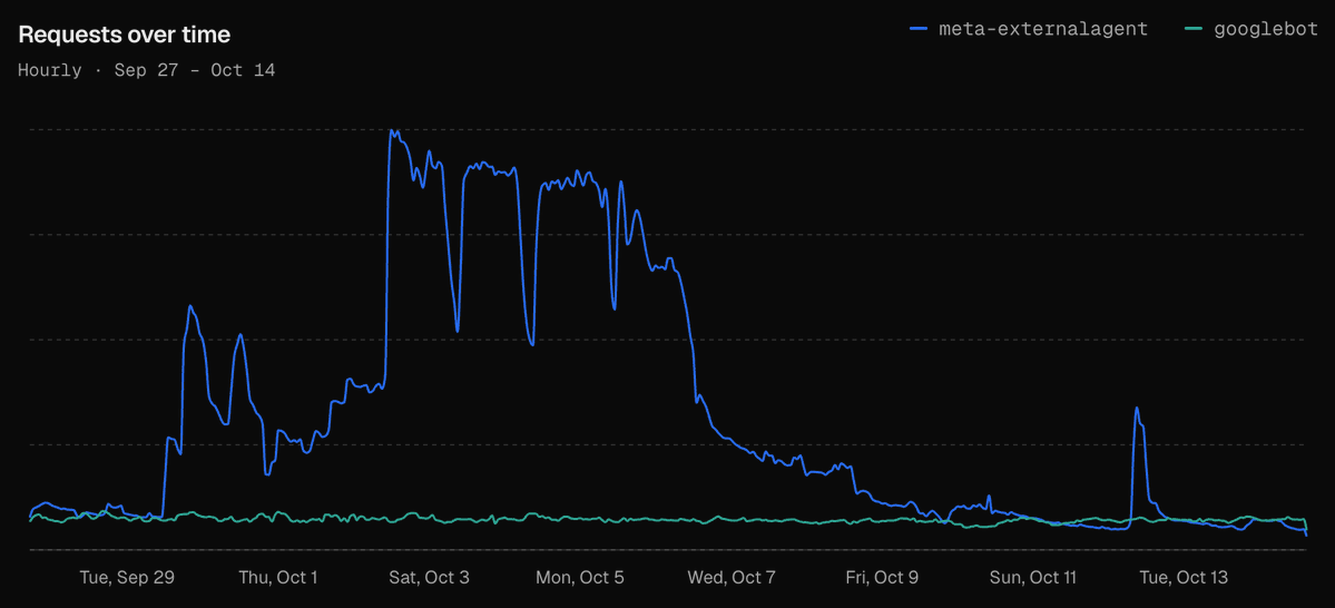 Hourly requests from Meta’s crawler and GoogleBot, September 27 to October 14