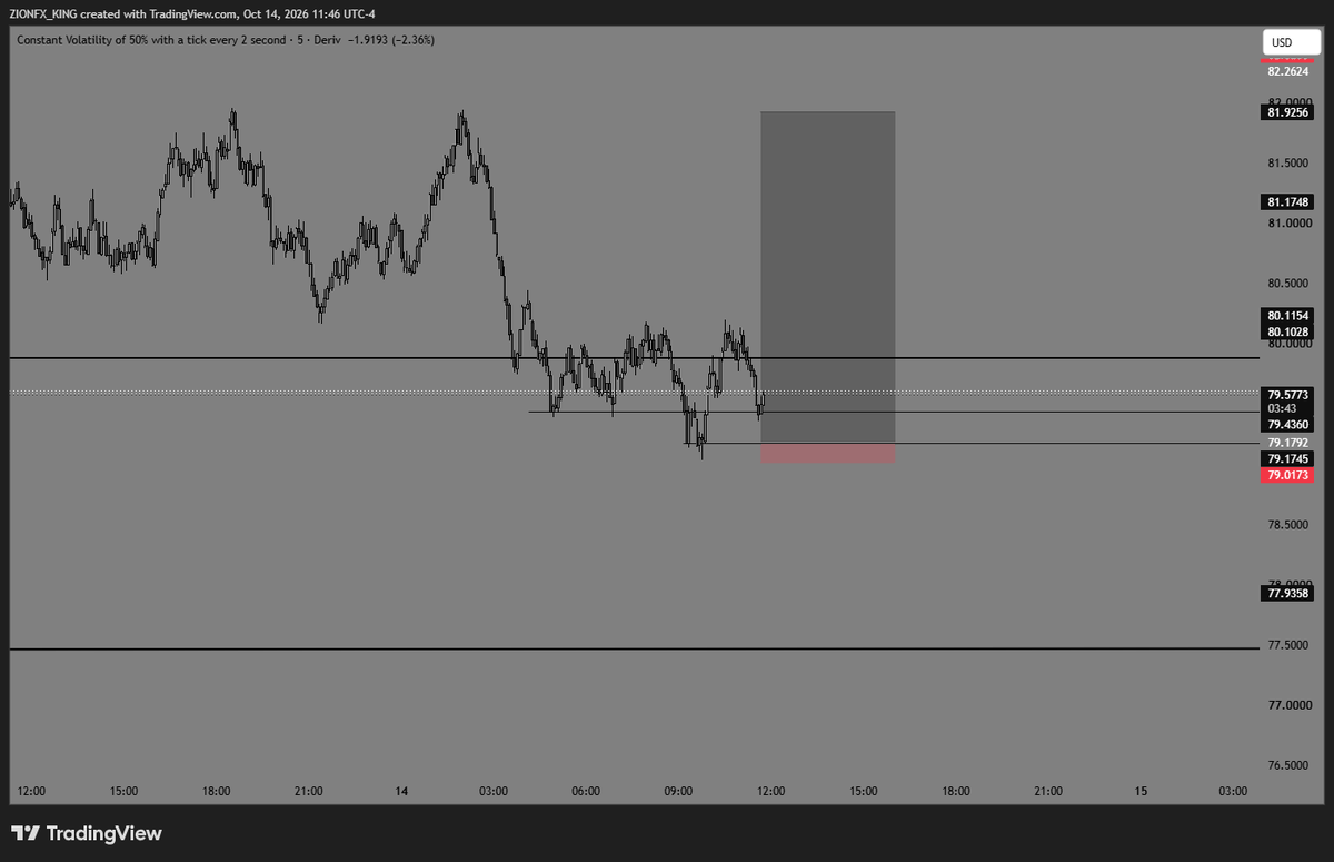 ZIONFX_KING's tweet photo. VOL 50 IND 1:16RR 📈(CLOSING BY 10PM) https://t.co/eIw83r5ZAd