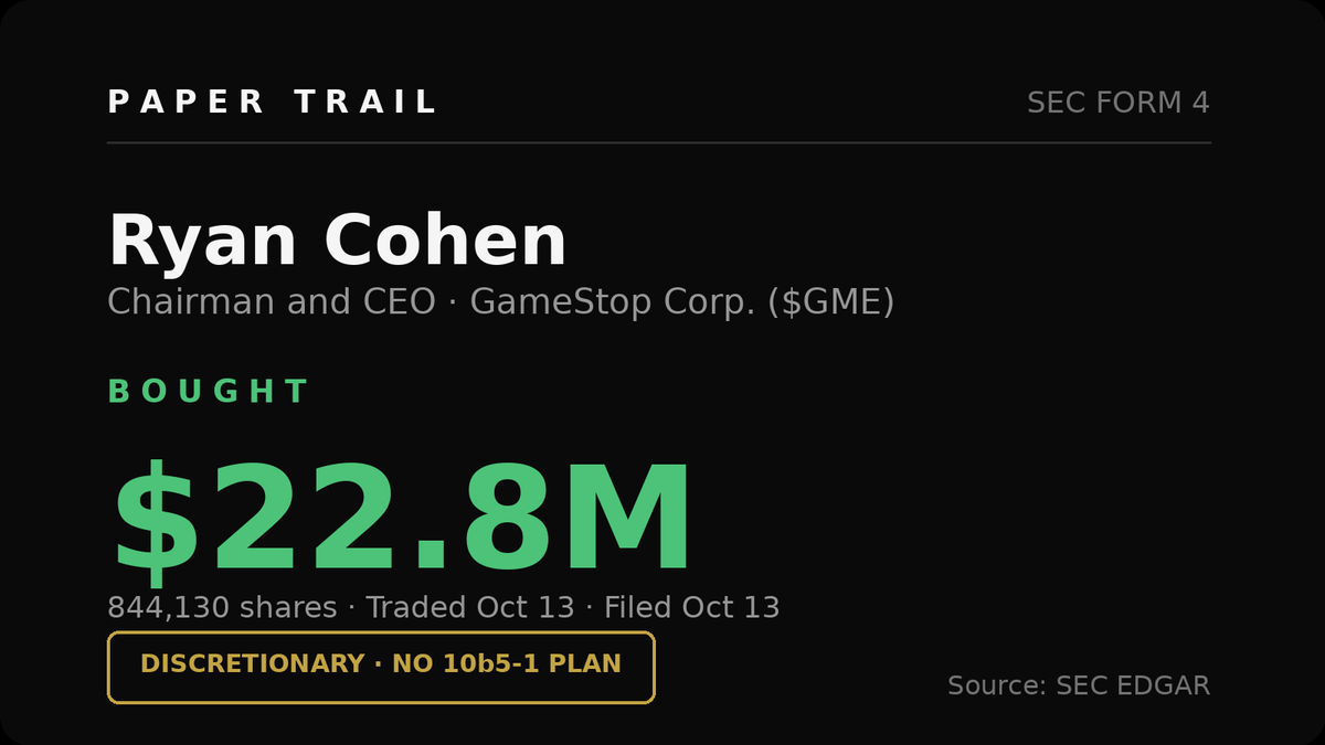 papertrailalert's tweet photo. Ryan Cohen just bought ($GME), 844,130 shares ($22.8M).
Chairman and CEO of GameStop. Traded Oct 13, filed yesterday. Discretionary, no 10b5-1 plan.
A CEO writing a $22.8M discretionary check on his own stock is telling you what he thinks it's worth. https://t.co/AdunprGWwc