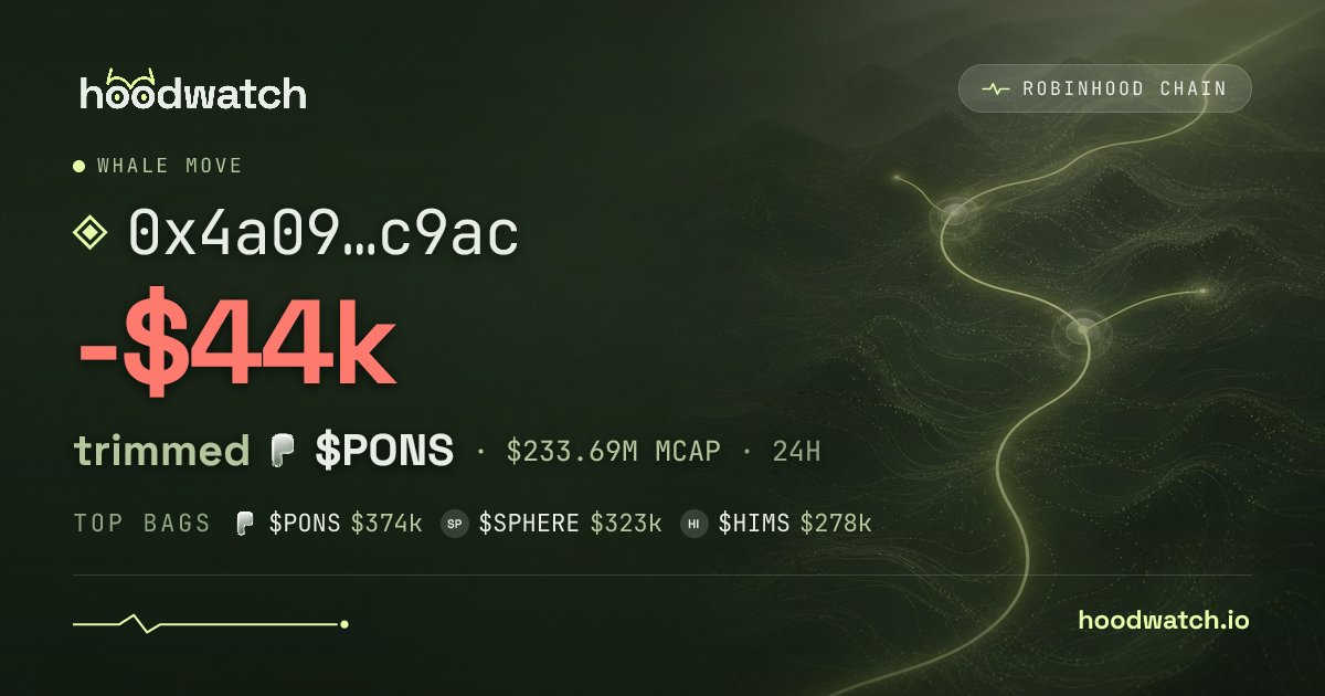 hoodwatchbot's tweet photo. 👀 0x4a09…c9ac trimmed $43.9k of $PONS in the last 24h.

tracked on @hoodwatchdotio https://t.co/WvnAHi82Yg