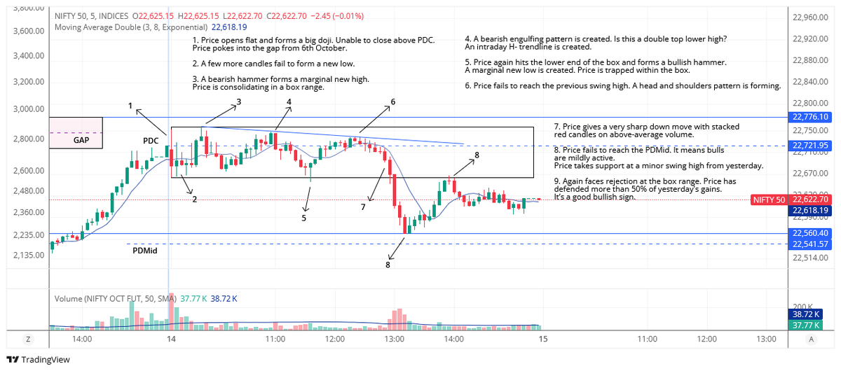 ayush_jha's tweet photo. Today's Nifty Price Action Bar-by-Bar
#MarketToday #priceaction #nifty50 #TradingTools https://t.co/o0iqmOTJTC