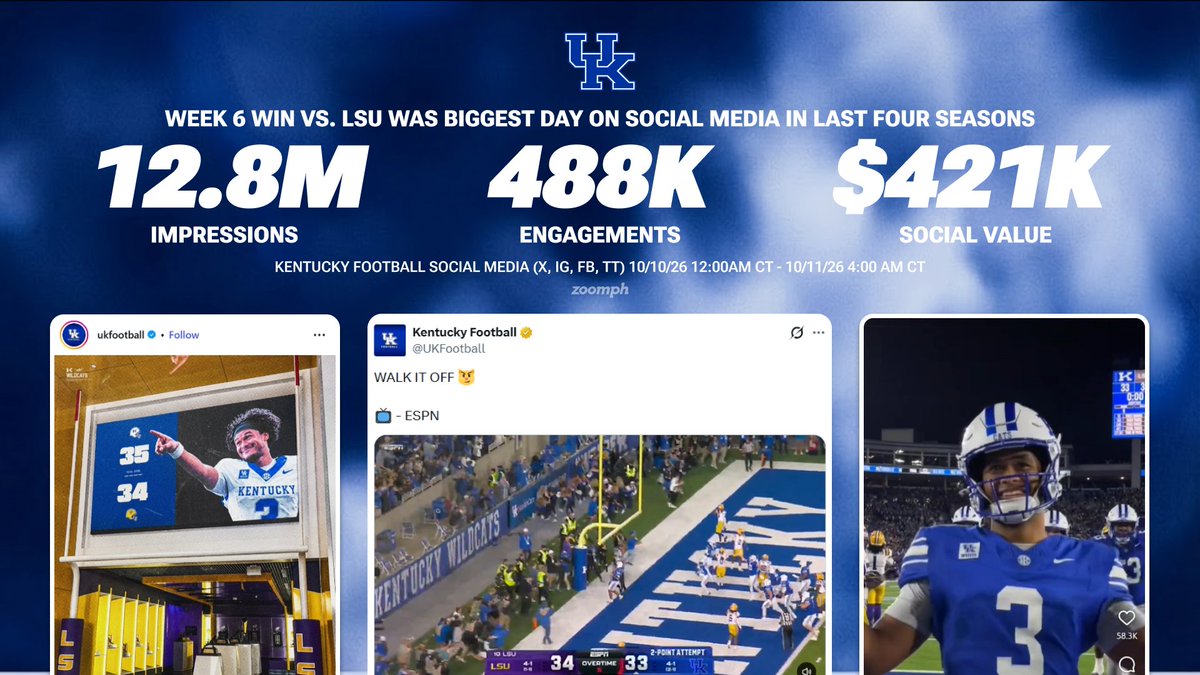 Zoomph's tweet photo. What a win for the Wildcats!

Saturday was @UKFootball's biggest day on social media since Zoomph started tracking in 2023. 

🔷 #3 team for game day impressions in Week 6
🔷 #6 team for game day engagements in Week 6
🔷  #3 team for game day social value in Week 6 https://t.co/LNSFJDvK39