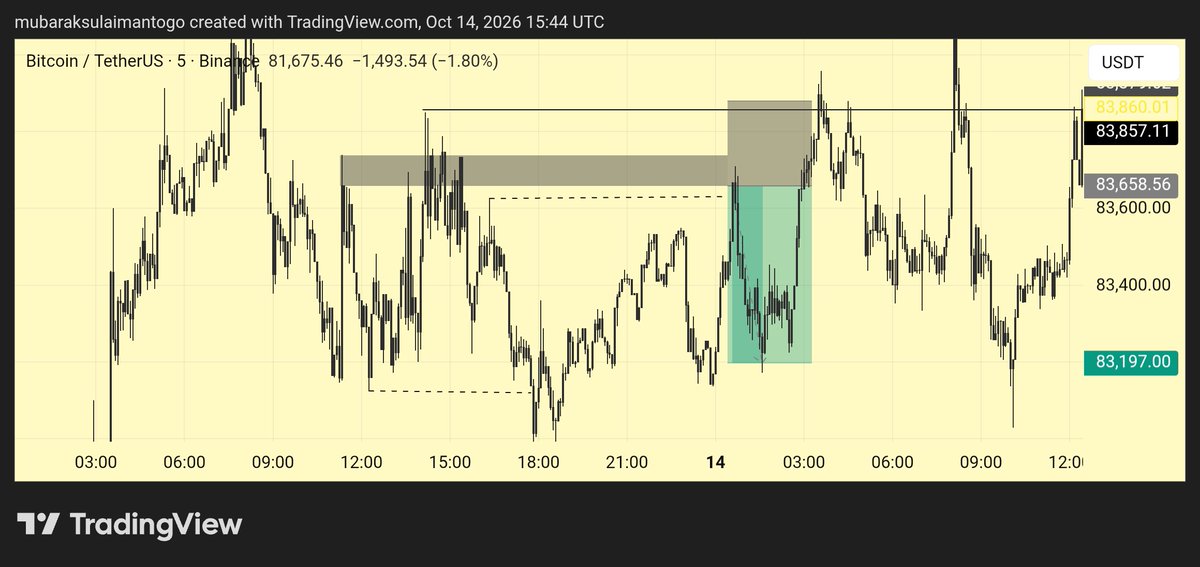 togobros003's tweet photo. Starting with the #BTCUSD I took this morning 😕
Same system 
Same execution 
Same risk 

Result= (-1RR ❌) https://t.co/RfiiUF1EnH