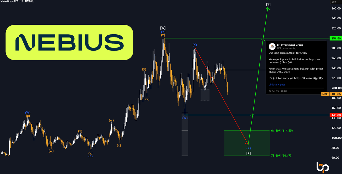 BP_Investments_'s tweet photo. We told you so

$NBIS is following our exact analysis like clockwork 

We do not see any bottom coming anytime soon

We expect prices to keep sliding into our buy zone between $114 - $64

You have been warned repeatedly https://t.co/mThS58P04c