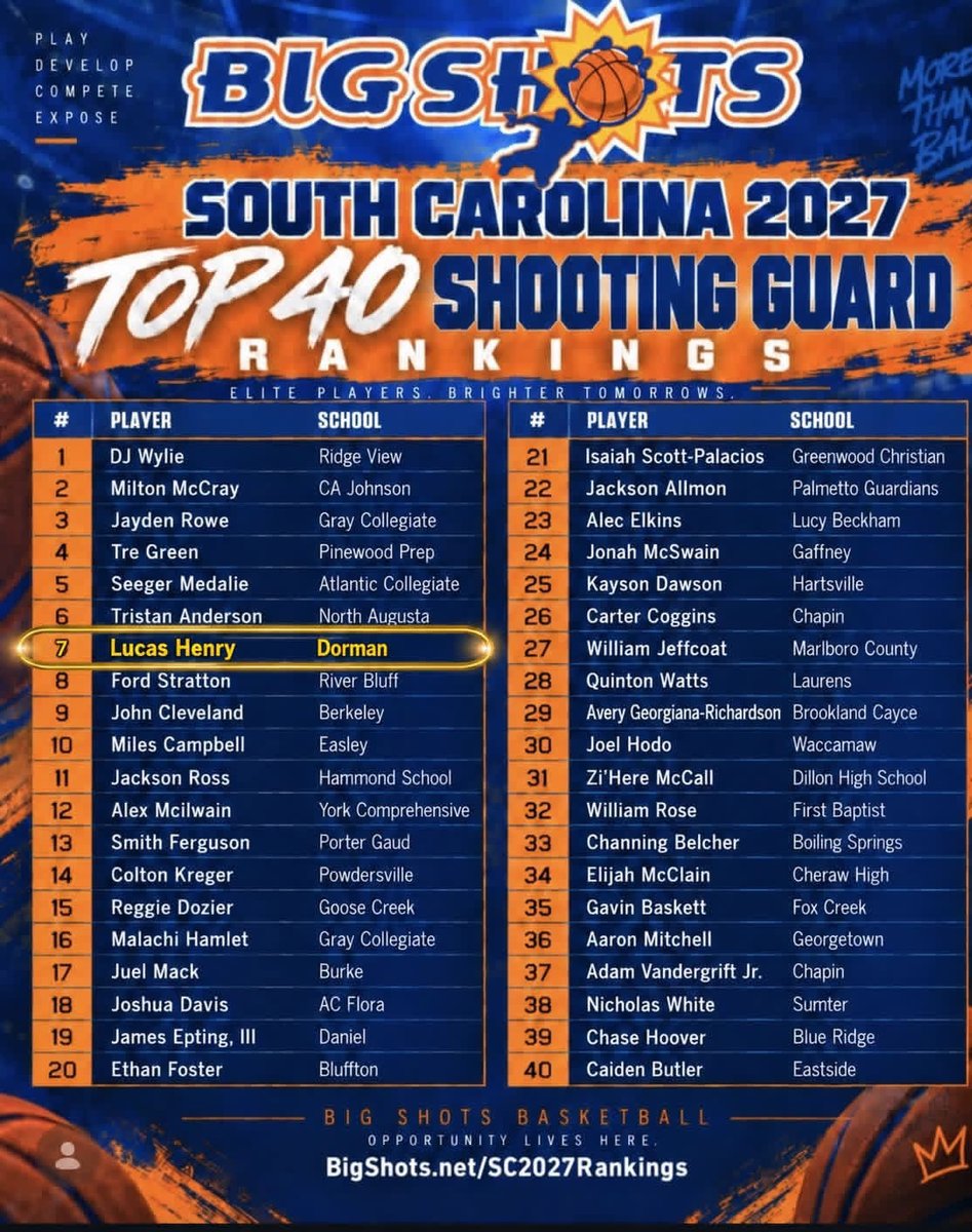 CoachH40's tweet photo. 🚨🚨COLLEGE 🏀 COACHES 🚨🚨
You gotta check this kid out! 
@LucasHenry2027 

#7 ranked SG in SC by BIG SHOTS 
#8 ranked SF in SC by PREP HOOPS 

2027 - 6’5” - 4.4 GPA 
Dorman High School https://t.co/VPjSP7hxP8