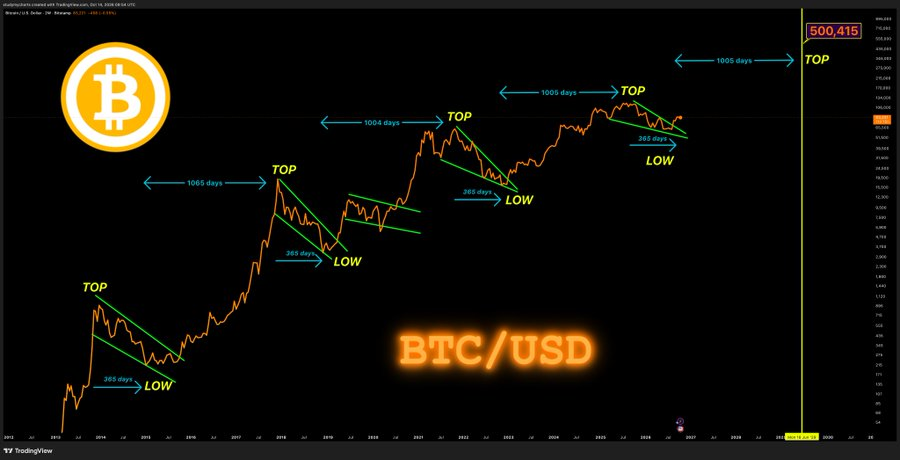 TheRingGroup's tweet photo. #RINGQuote 🗣️
😎The house reads the chart as a potential cycle extension setup rather than confirmed supercycle entry, with Bitcoin dominance near 60% still enforcing leadership and the 1000+ day historical overlays flagging a possible mid-cycle pause instead of immediate blow-off.

#RINGReveal 🔮 
The RING⭕️ ran 100,000 individual path simulations and give 42% odds for #supercycle extension to 250-400k #BTC long-term on sustained liquidity and dominance roll, 33% odds for standard 120-180k cycle top, and short-term 88-110k grind; #altseason would follow unevenly with 2-4x utility multipliers once #rotation begins.

#RINGResponse 📢
🏗️ The structure shows a setup for extended #Bitcoin strength but not a locked supercycle yet; top 5 to benefit most: Bitcoin bitcoin:native 9.8 settlement base, Hyperliquid hyperliquid:native 9.4 fee capture, Bittensor bittensor:native 9.1 AI network, Solana solana:So11111111111111111111111111111111111111112 9.0 speed L1, Ethereum ethereum:native 8.8 smart contracts.📋

🤩Have FUN out there & STACK it up!📚

The RING⭕️ 
#crypto #cryptocurrency #bullish #cycle @DonWedge @GordonGekko