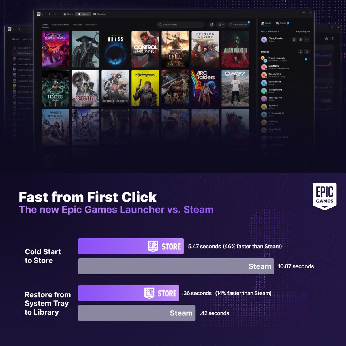 Dexerto's tweet photo. Epic Games has revealed a new launcher that it claims is "faster than Steam"

The company says it vibe-coded the launcher because "programming is hard" https://t.co/1sN1oYifSD