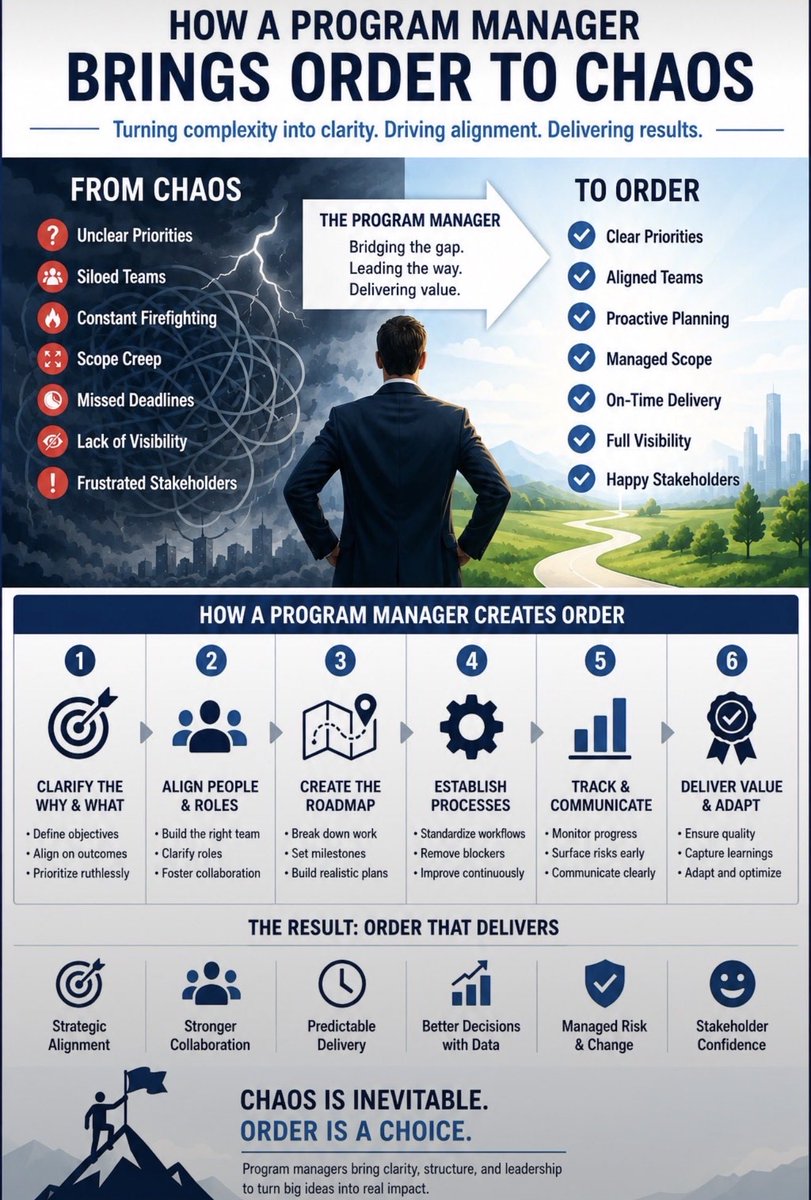 JD_PM's tweet photo. Chaos is inevitable, Order is a choice
#programmanagement #programmanager #PgM #leadership https://t.co/xHAJmHYZa0