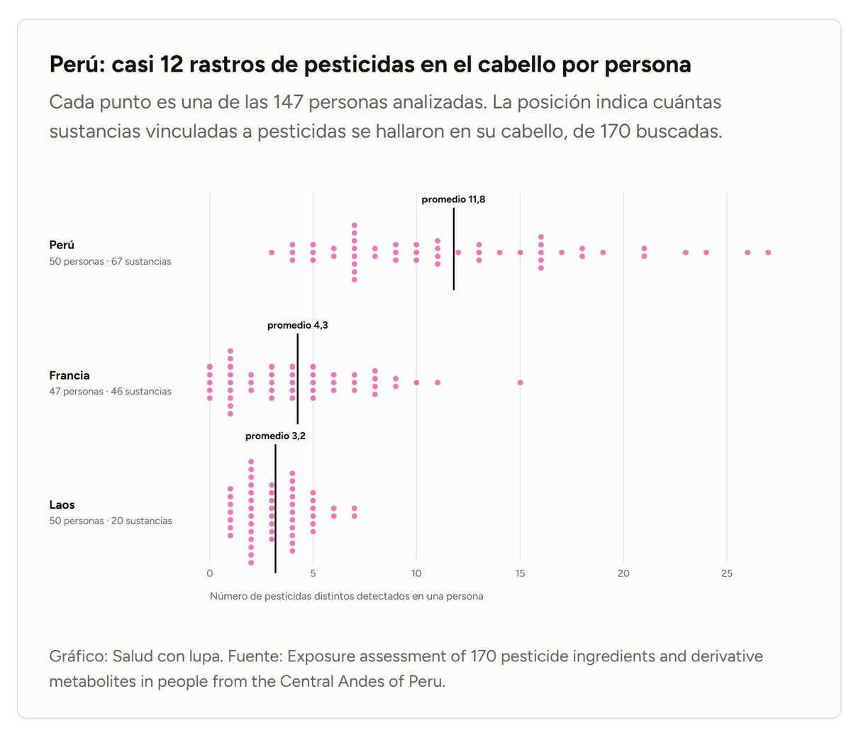 saludconlupa's tweet photo. Hay rastros de #pesticidas en el cabello de personas expuestas y se han identificado 436 zonas del país donde una mayor exposición potencial a estos productos coincide con una mayor concentración de casos de #cáncer. Y, aun así, el problema suele reducirse a señalar al agricultor que fumiga mal o usa demasiado producto. 

 ¿Dónde quedan la responsabilidad de la industria que vende estos químicos y la del Estado que debe regularlos, fiscalizarlos y proteger a quienes están expuestos durante años?  De eso trata nuestra serie #HuellaTóxica 👇

https://t.co/4hg1wx5tS0