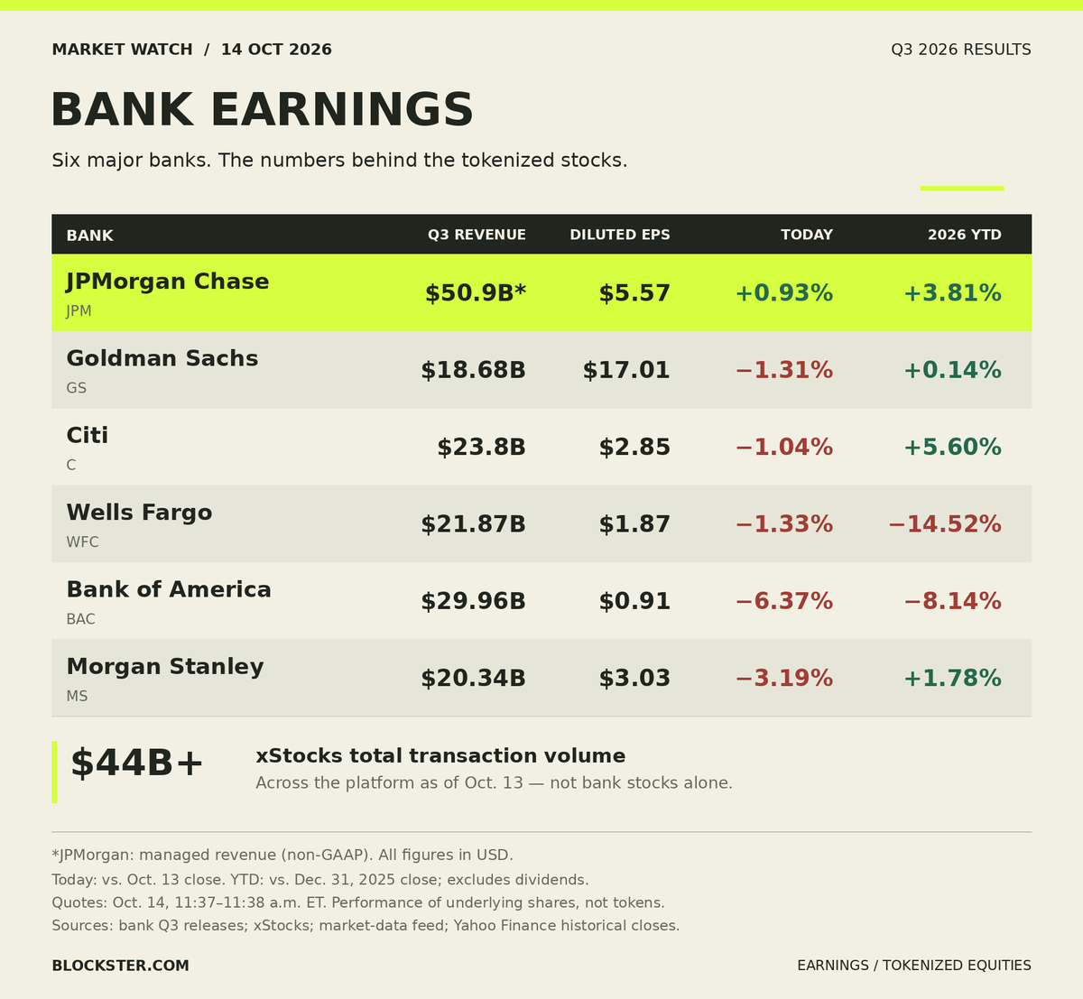 BlocksterCom's tweet photo. Big-bank earnings are becoming a digital-stock story.

@xStocksFi tops $44B in total trading volume as JPMorgan, Goldman, Citi and others build blockchain services.

The results—and what to watch in 2027 👇
https://t.co/q9GszErWdl https://t.co/COlBHkulwT