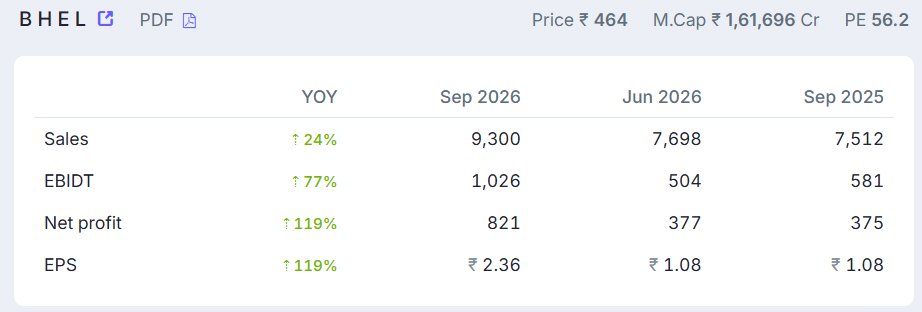 AbhiPX's tweet photo. BHEL delivered solid Q2 numbers, and the chart is showing strong price action too! 📈🔥

Definitely a stock to keep on your radar. 👀 https://t.co/e7Dw4Fm7r9