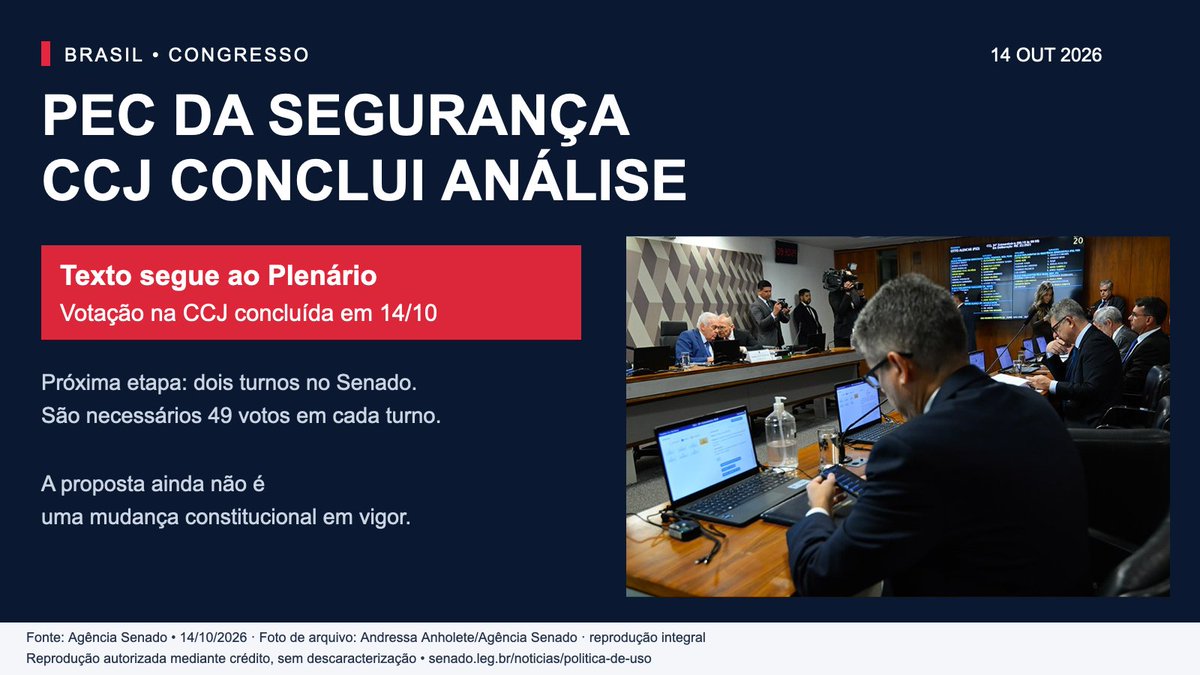 PunkFunkLove's tweet photo. 1/2 ATUALIZAÇÃO: a CCJ concluiu hoje (14) a análise da PEC da Segurança e enviou o texto ao Plenário. Três destaques foram declarados prejudicados pela ausência dos autores, segundo a Agência Senado. A PEC ainda não está em vigor.
https://t.co/wreHTbZhYU https://t.co/RD2LnZzU4p