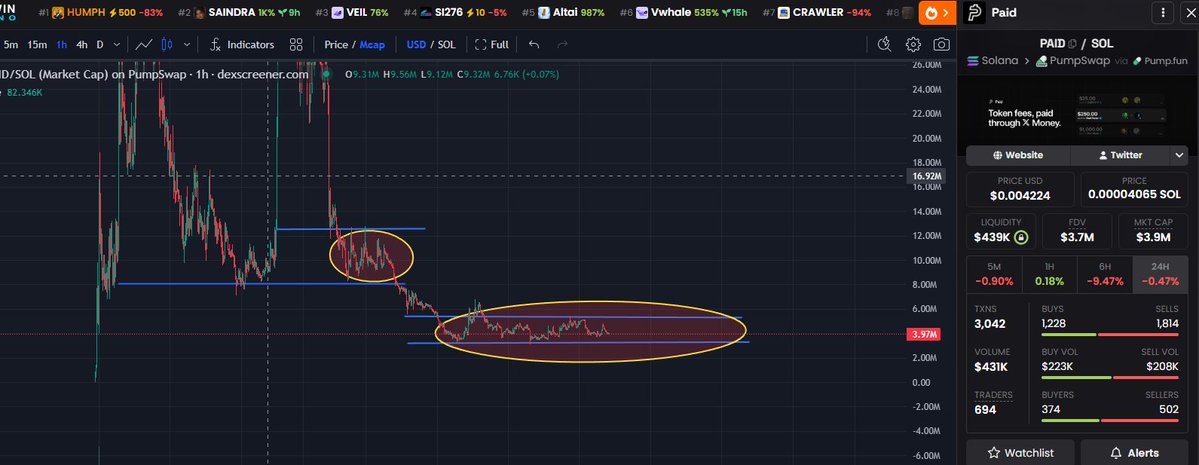 0xZexon's tweet photo. how much longer will $paid stay in this accumulation zone?

nobody really knows the answer, but i feel like we'll be stuck here for a while longer

kinda surprising the token hasn't been dumped to zero yet

it's been so long since xmoney payouts stopped, and the team still hasn't fixed anything or even given the community a proper explanation