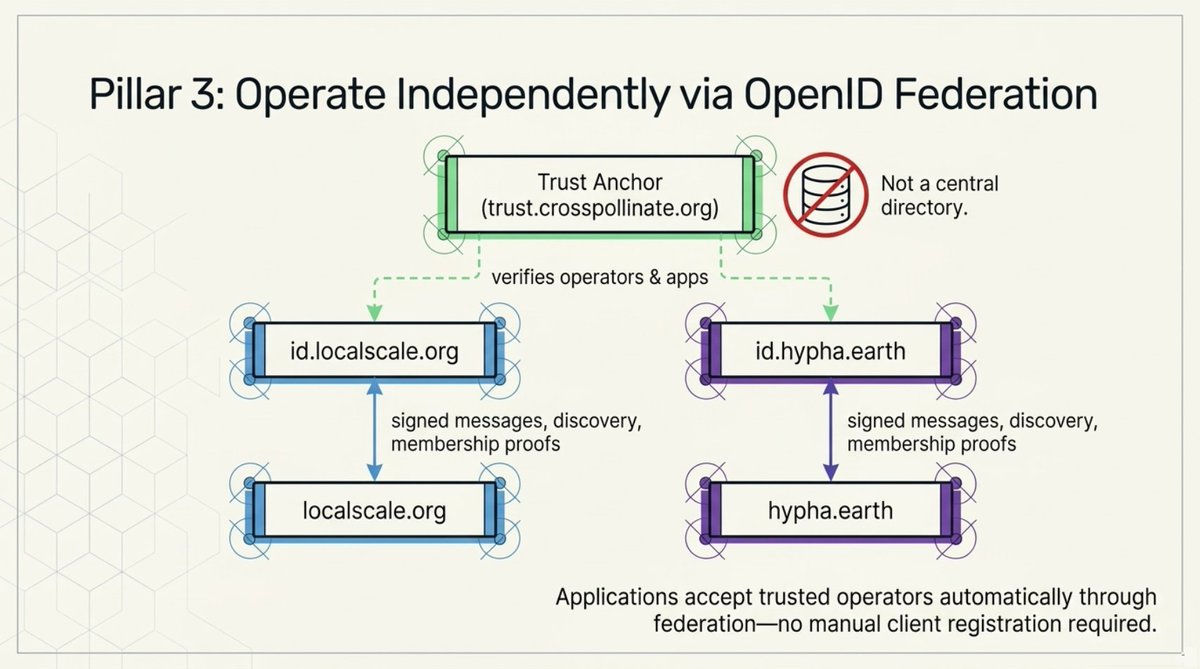 open_identity's tweet photo. Pillar 3: Operate independently  via OpenID federation https://t.co/vP9qvamaV6