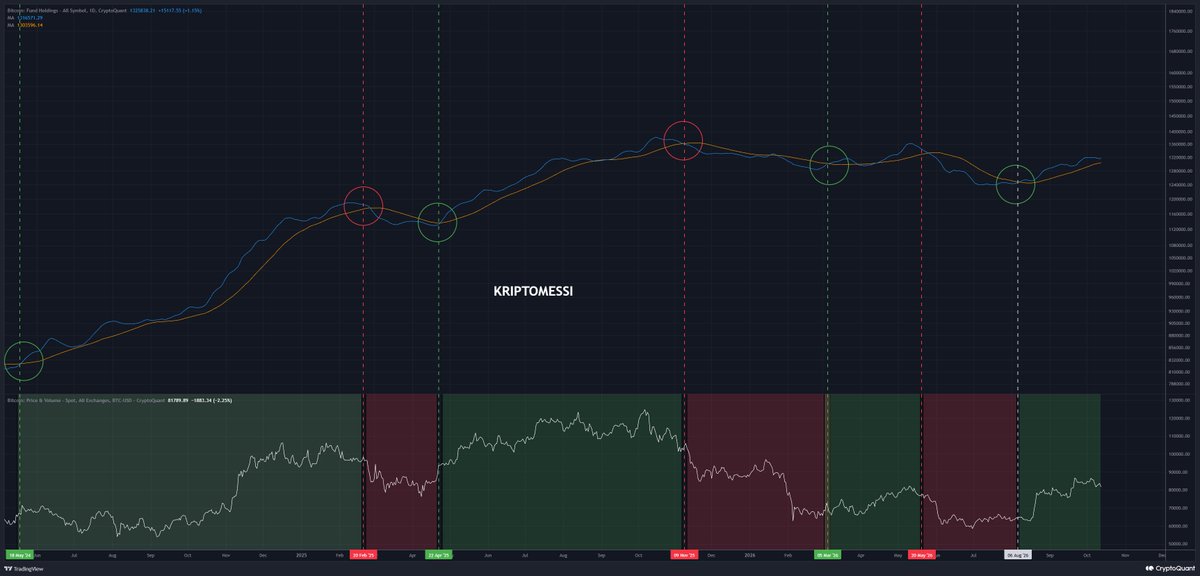 Kriptomessi's tweet photo. 8 Ağustos’ta Bitcoin 64.000$ seviyesinde paylaştığım kurumsal talebi gösteren analizimde, mavi ortalamanın turuncuyu yukarı kesmesi ile yükseliş beklentimi paylaşmıştım.

BTC fiyatı 87.000$ seviyesini gördü.
Anlık 81.500$ civarında.

Henüz ters kesişim yok.
Analiz önemli, takip edelim.