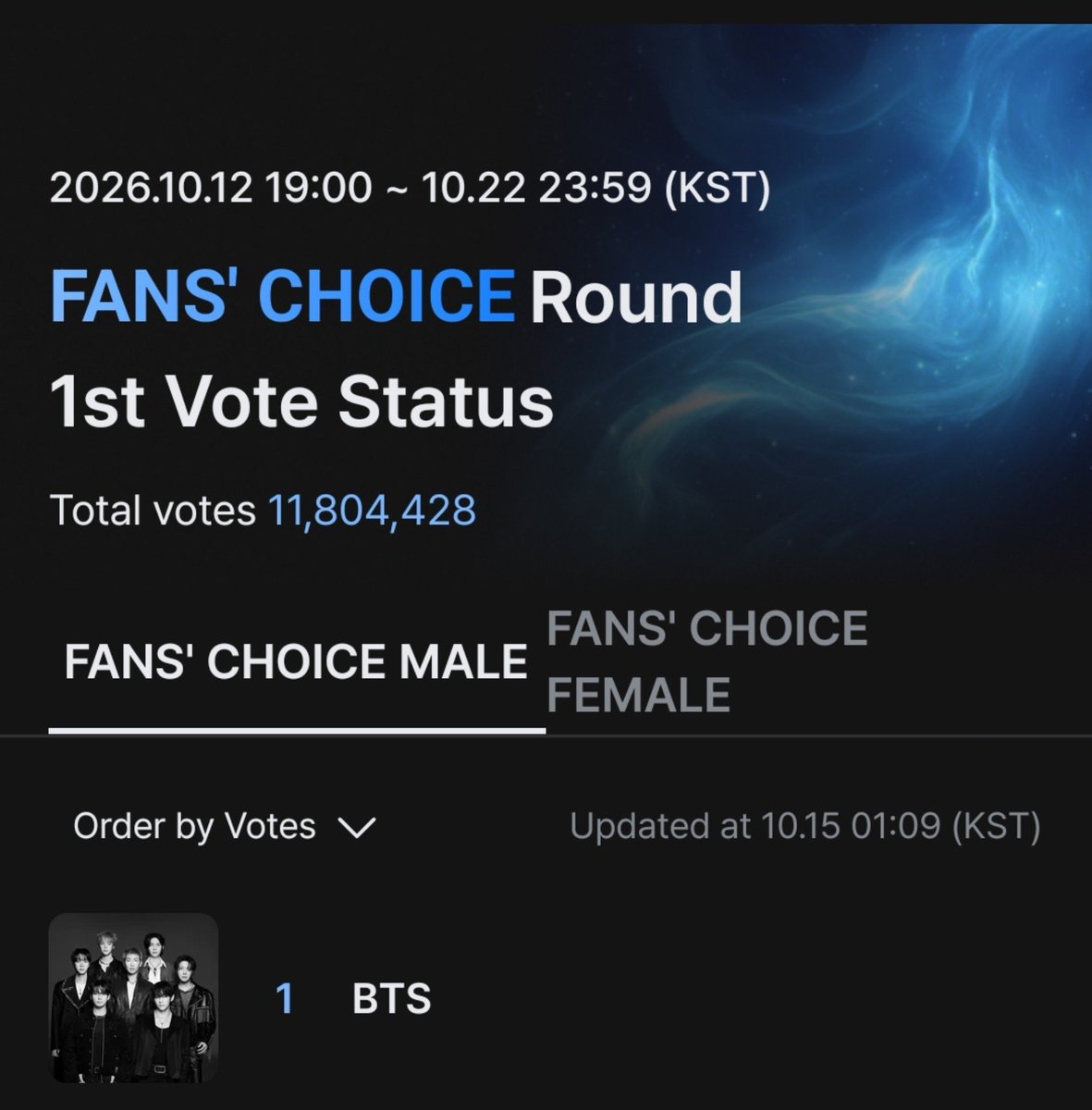 btsvotingunite's tweet photo. 📢 ARMY, WIDEN THE GAP AND MAINTAIN THE LEAD! 

Mnet+ App (90%): https://t.co/QodwBsAu87 https://t.co/3fz9BeWSHD