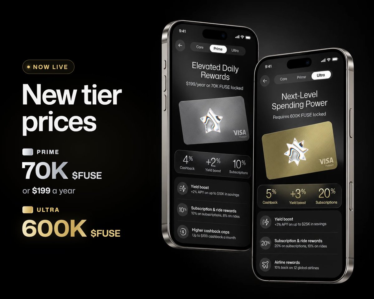 SolidYield's tweet photo. New tier prices are now live.

Prime: 70K $FUSE locked, or $199/yr
Ultra: 600K $FUSE locked

Even at the new prices, Solid costs less to unlock and pays more back than other top cards.

Read the thread to see how 👇