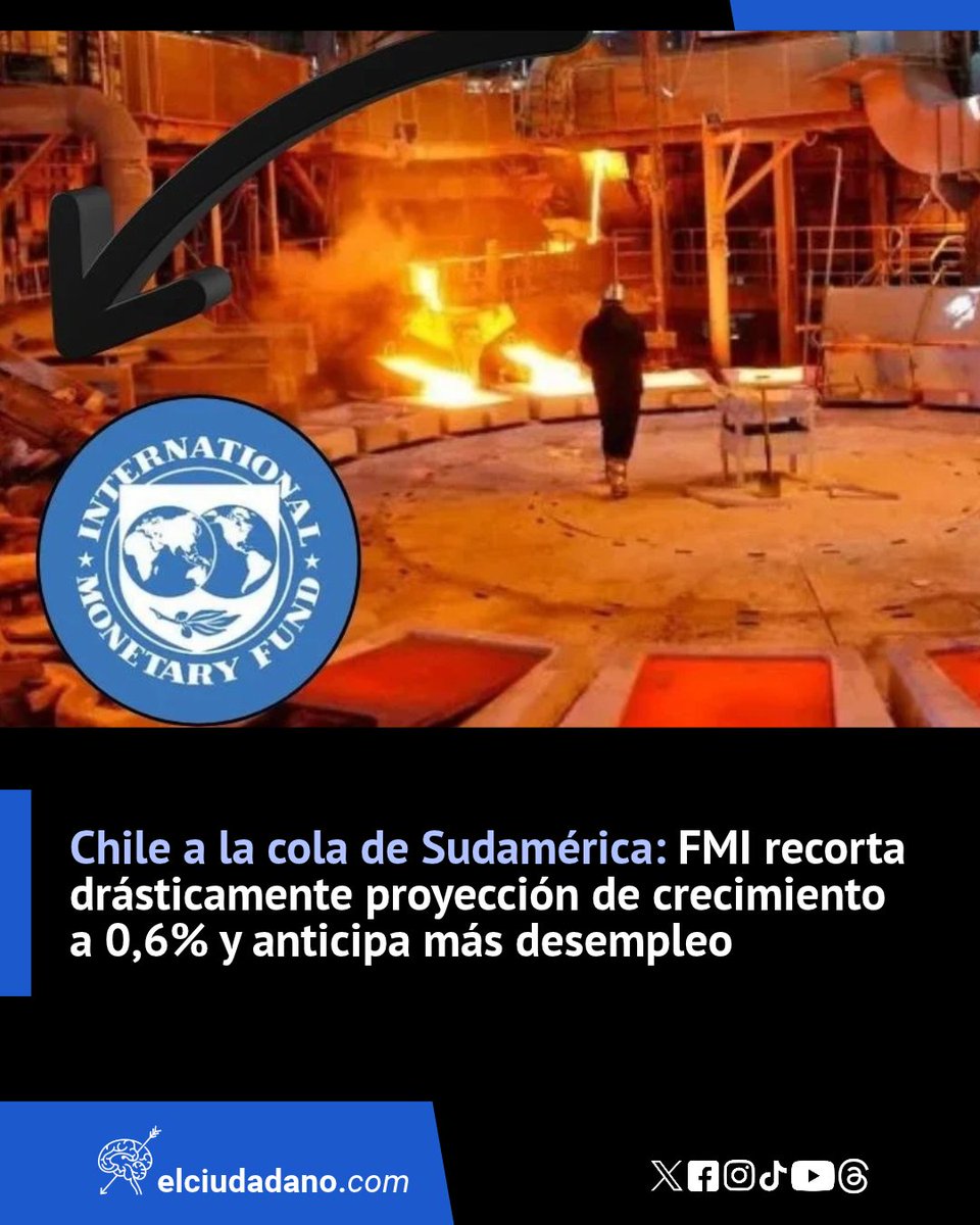 El_Ciudadano's tweet photo. El gobierno de José Antonio Kast enfrenta un complejo escenario económico, ya que la cifra estimada por el FMI implica una reducción de 1,8 puntos porcentuales respecto del 2,4% que el organismo calculaba en abril y es la más baja desde que se registró una contracción de 6,1% de 2020

Lee la nota completa en el link 🔗https://t.co/hU1C8DSAI5