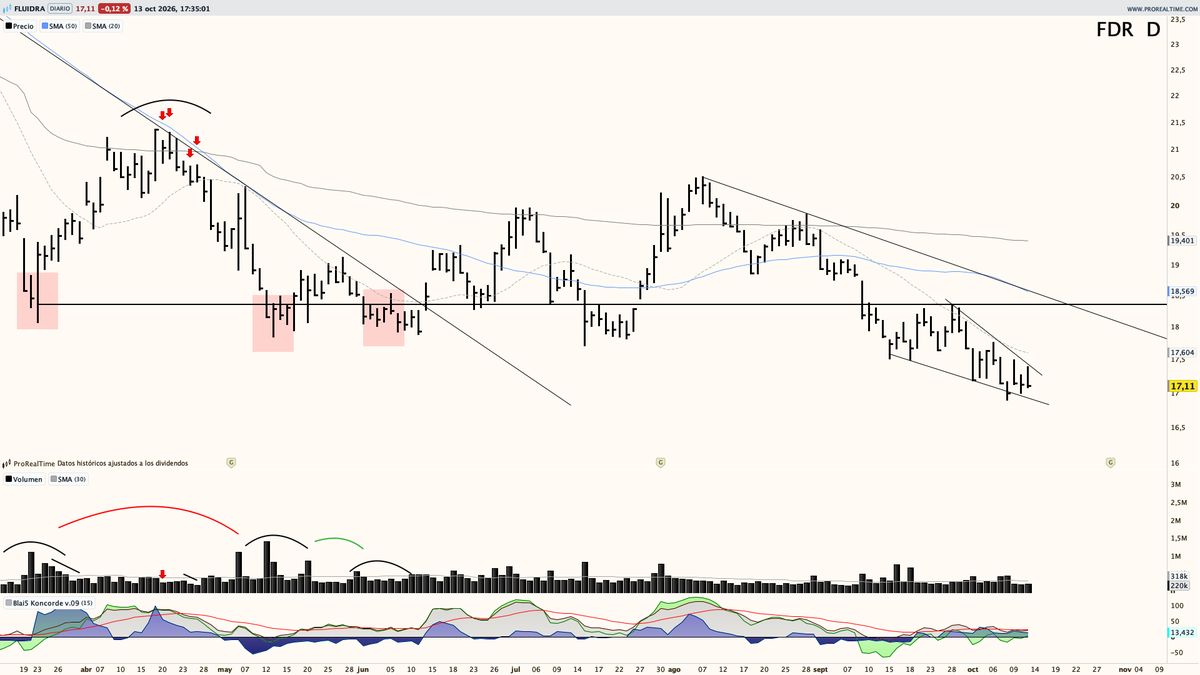 megabolsa's tweet photo. Análisis técnico #Fluidra, #OHLA, #Oryzon y #ProsegurCash 

FLUIDRA: Ultimas zonas a reaccionar, pienso que lo hará. De ser así será muy positivo, en caso contrario… 

🔽Te dejo el enlace al artículo completo en el primer comentario https://t.co/CqJswbo7wz