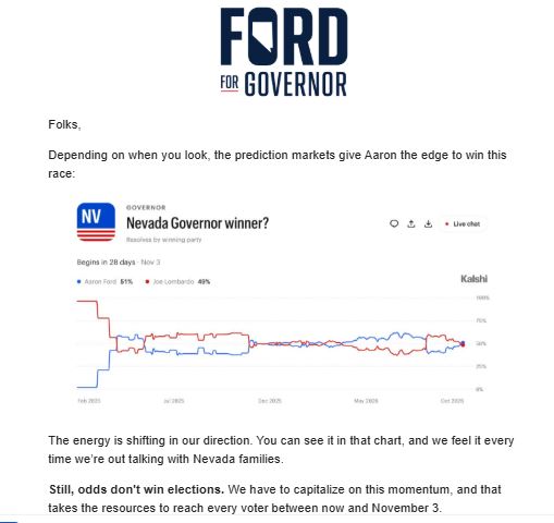 howardstutz's tweet photo. Interesting. @AaronDFordNV for Governor sent an email pitch citing how prediction markets are ranking the race.
- Prediction markets are illegal in Nevada
- The AG's office is representing the @NevadaGCB in the lawsuits banning companies such as @Kalshi 
Awkward.
@TheNVIndy https://t.co/KuIJl84eNU