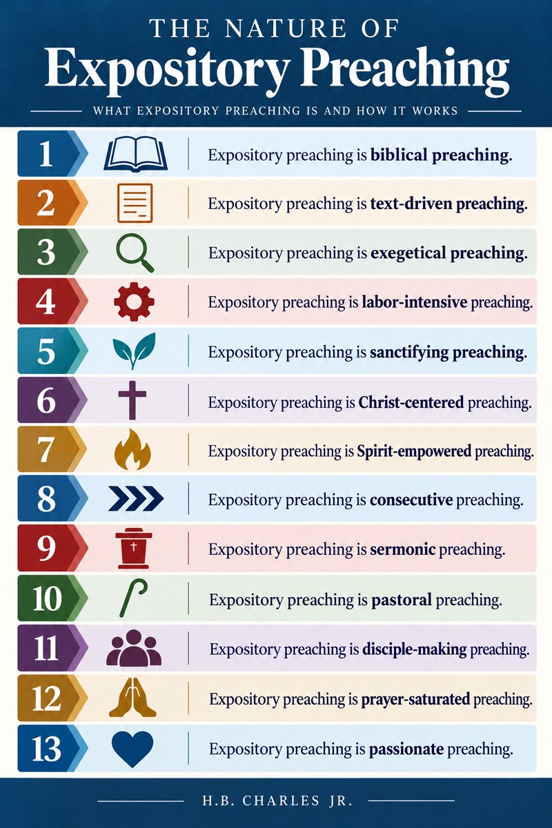hbcharlesjr's tweet photo. Just taught a workshop on the nature of expository preaching. Here are the thirteen observations I made about the purpose, process, and practice of expository preaching. https://t.co/hdcBL3Hg3g