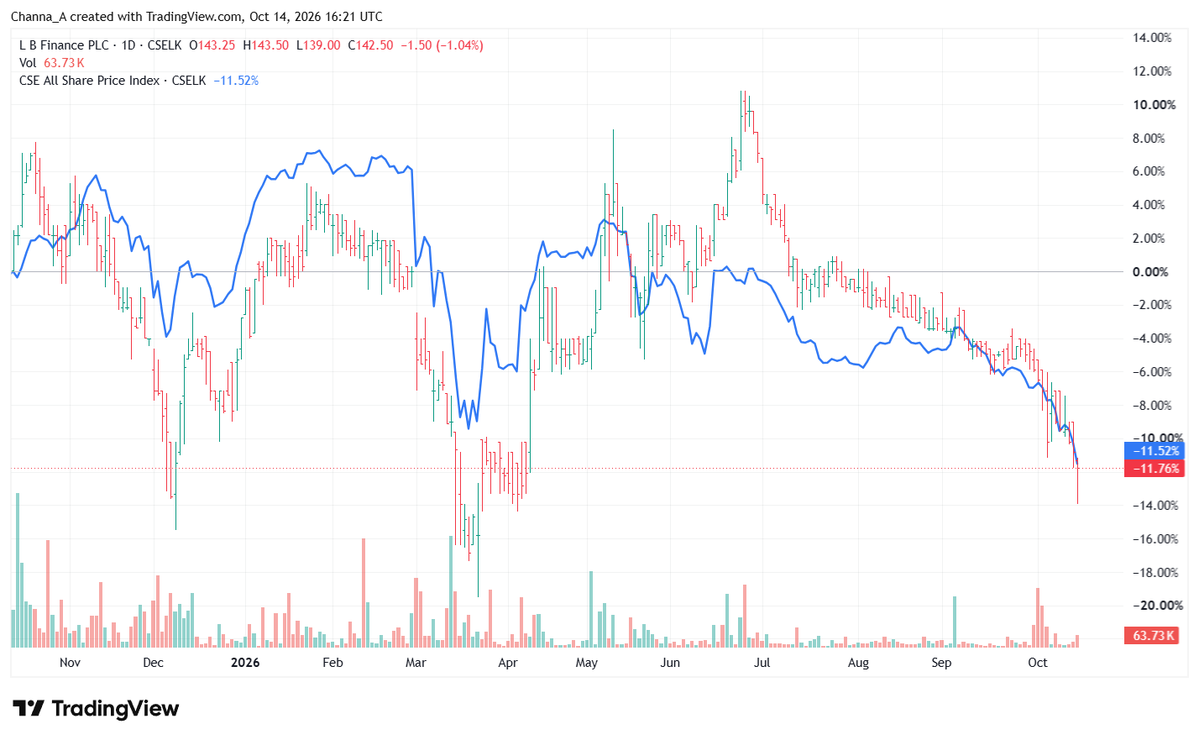 Channa_Amare's tweet photo. @Thisal92 #LFIN is well capitalised and is less vulnerable than most smaller LFCs to possible NIM erosion and potential slowdown in portfolio growth

While LFIN's 1Q27 results were seasonally down QoQ, share has broadly tracked #CSE ASPI over past year, outperforming most large peers

#lka https://t.co/ElRI6JFM71